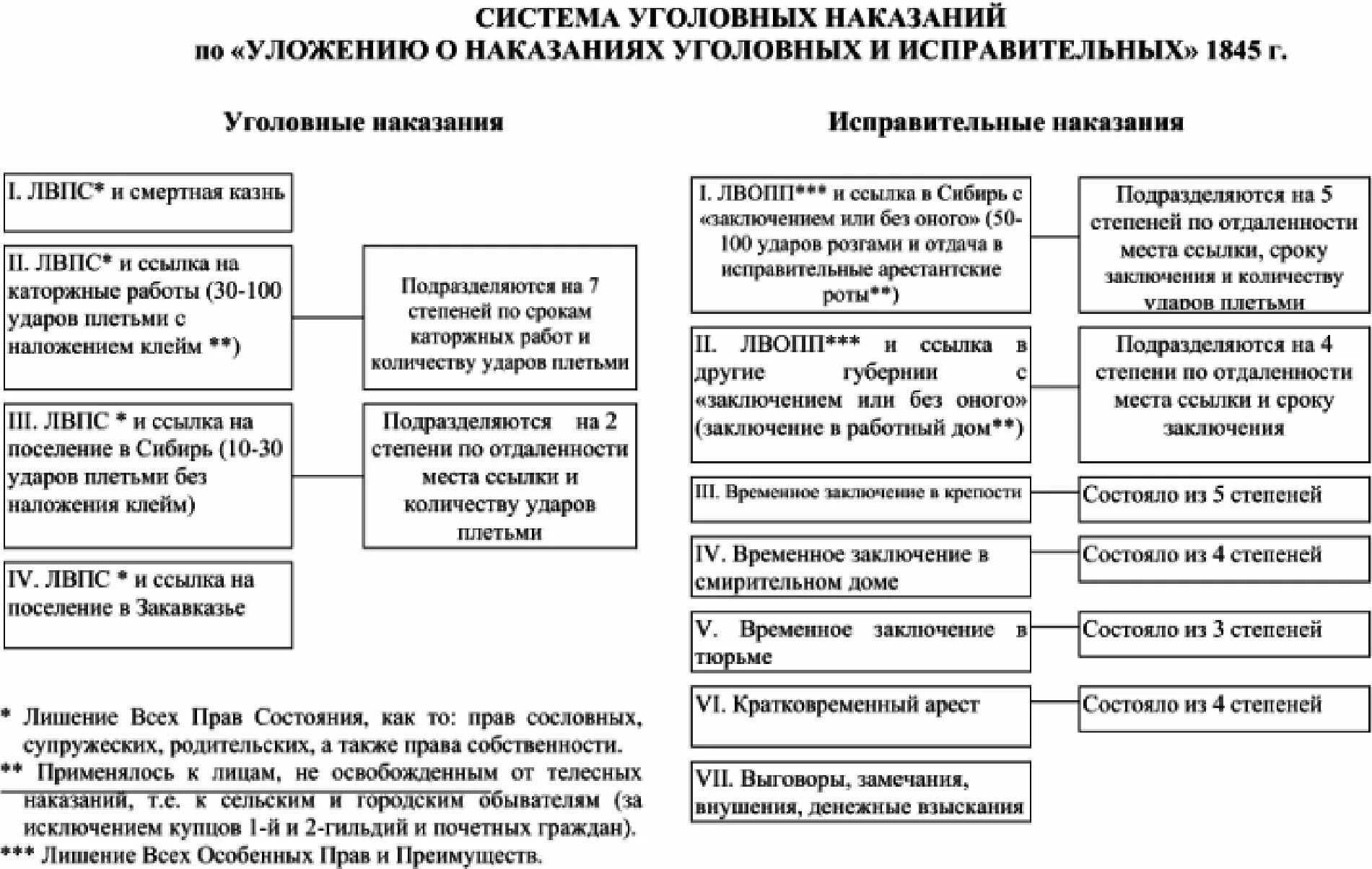 Таблица уголовные наказания. Уложение о наказаниях уголовных и исправительных 1845 г.. Система уголовных наказаний схема. Уложение о наказаниях уголовных и исправительных 1845 схема. Лестница наказаний по уложению 1845.