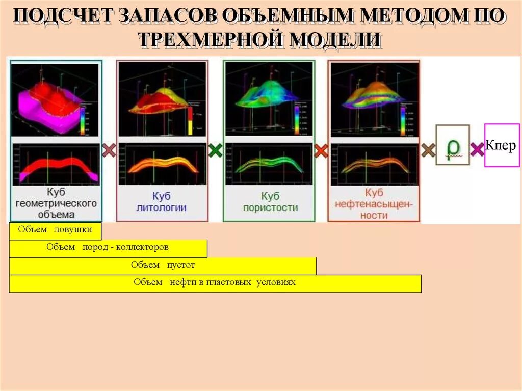 Объемный метод подсчета запасов нефти. Формула подсчета запасов нефти объемным методом. Формула расчета геологических запасов. Формула объемного метода подсчета геологических запасов.