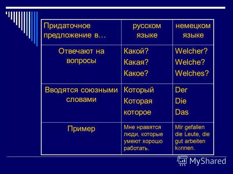 схема придаточного предложения в немецком языке. порядок слов в придаточном предложении в немецком языке. союзы придаточных предложений в немецком. виды придаточных предложений в немецком языке таблица. дополнительные придаточные предложения в немецком.