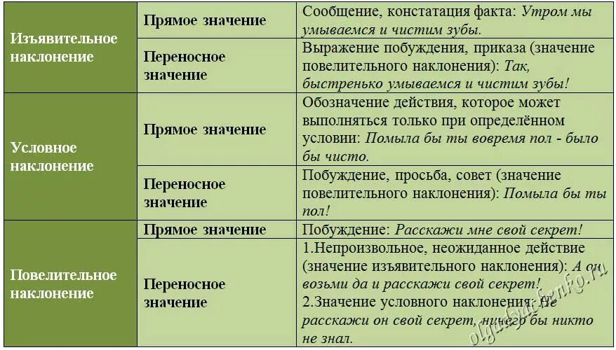 Переносное значение наклонений глаголов. Употребление форм наклонения. Употребление форм числа. Условное наклонение глагола. Употребление форм одного наклонения в значении другого.