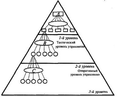 Системы автоматизации которые задают тактический уровень управления