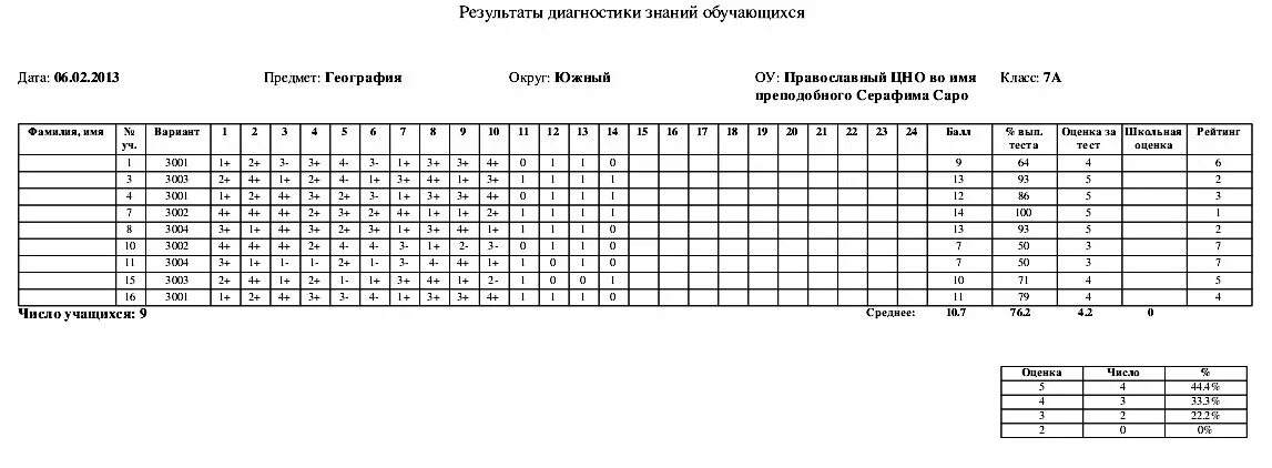 Мцко 2022 5 класс. МЦКО математика 9 класс критерии оценивания. МЦКО математика 4 класс оценивание. МЦКО по физике 10 класс критерии оценки. Контрольная работа в школе МЦКО.