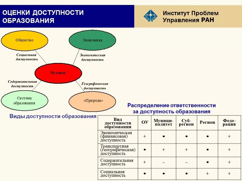 Доступность образования. Пример доступности образования. Виды доступности. Проблемы доступности образования. Основы теории управления системами