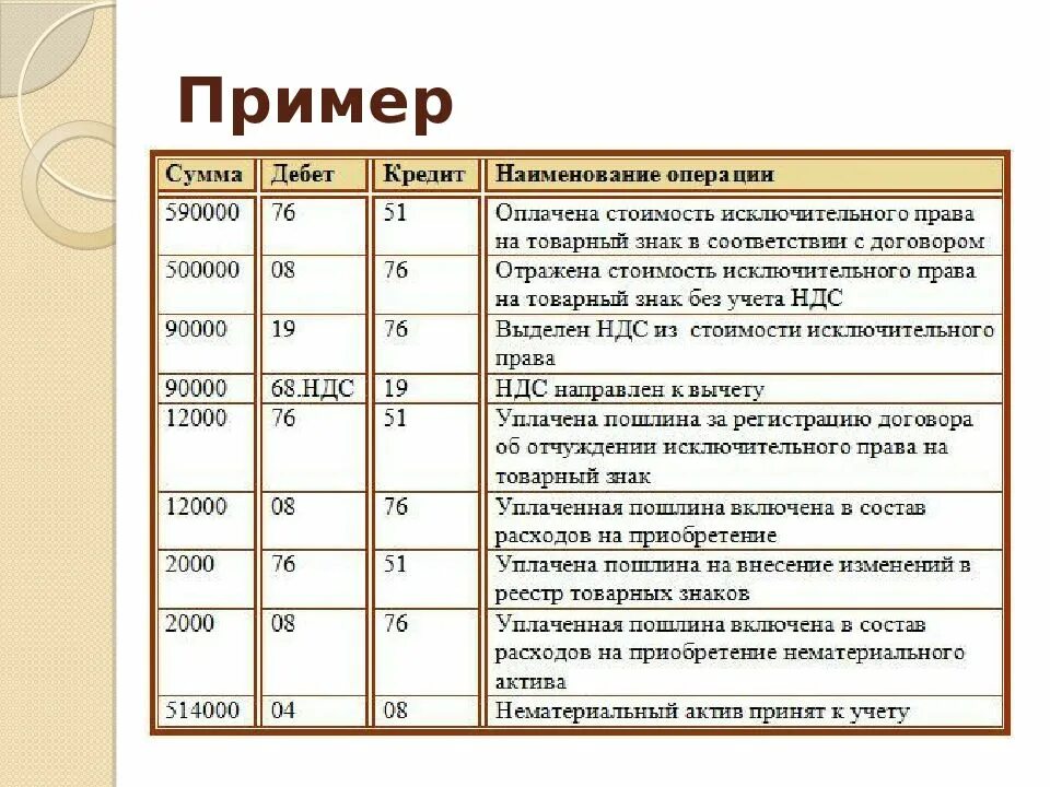 Особенности учета активов. Учет основных средств и нематериальных активов проводки. Оплачены приобретенные нематериальные Активы проводка. Учет активов организации проводки. Проводки по учету НМА.