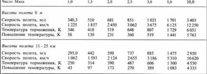 Гиперзвуковая скорость таблица. Зависимость числа Маха от высоты. Таблица скорости в махах. Таблица скоростей гиперзвука.