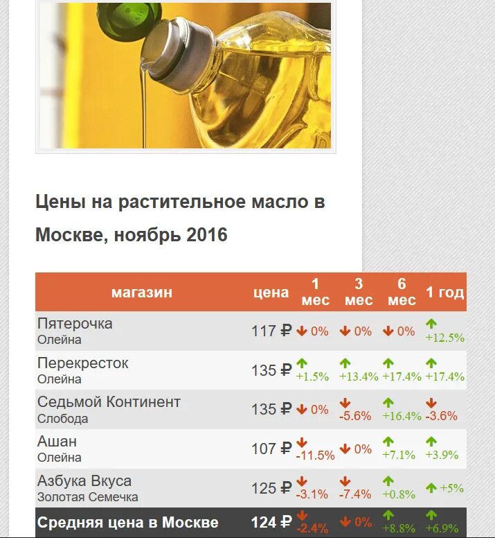 Сколько стоит растительное масло. Растительное масло в магазине. Сколько стоит подсолнечное масло. Себестоимость масла подсолнечного.