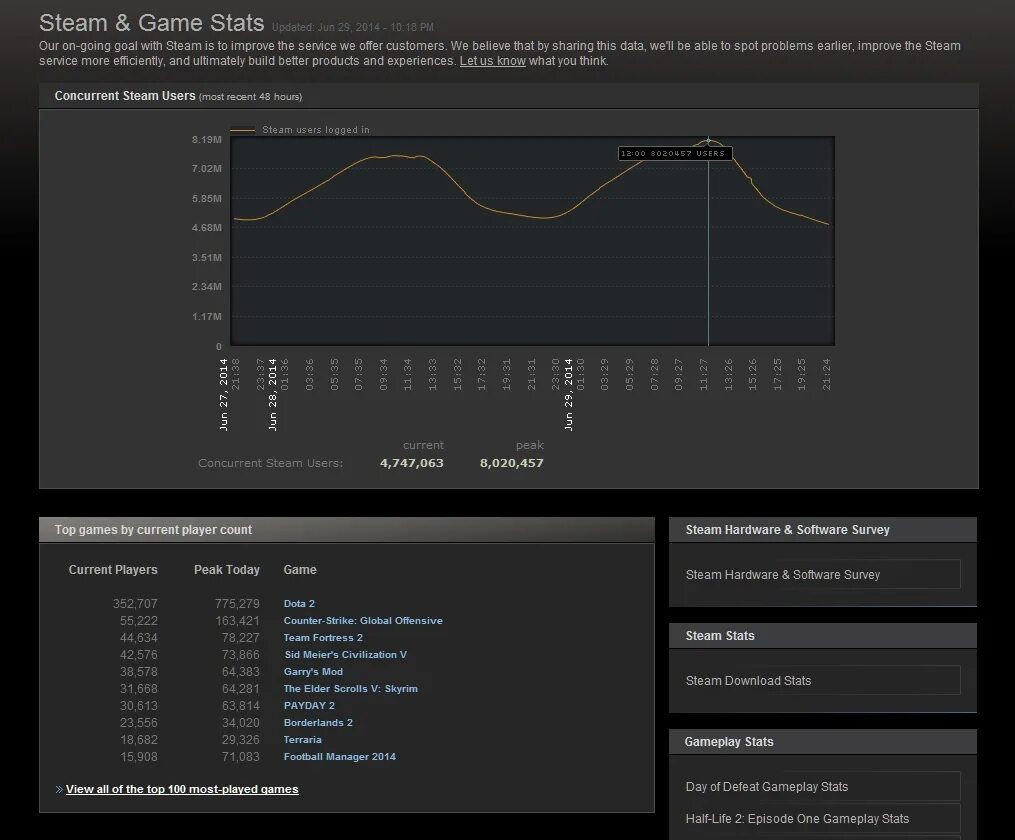 Steam game stats