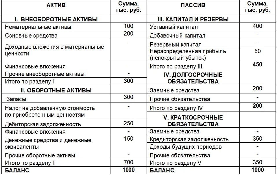 Прибыль отчетного года актив. Бух баланс предприятия разделы. Бухгалтерский баланс предприятия таблица пример. Составить бухгалтерский баланс предприятия. Таблица активов и пассивов бухгалтерского баланса счета.