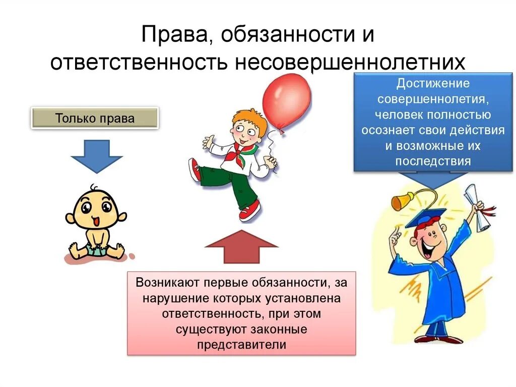 Классный час защите прав. Пава и обязанности подростков.