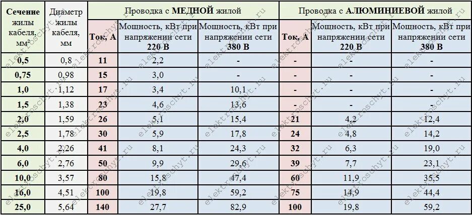 1 мм это какое сечение. Сечение и диаметр кабеля по мощности таблица. Таблица диаметра и сечения проводов и кабелей. Диаметр жил кабеля по сечению. Диаметр медного кабеля по сечению таблица.