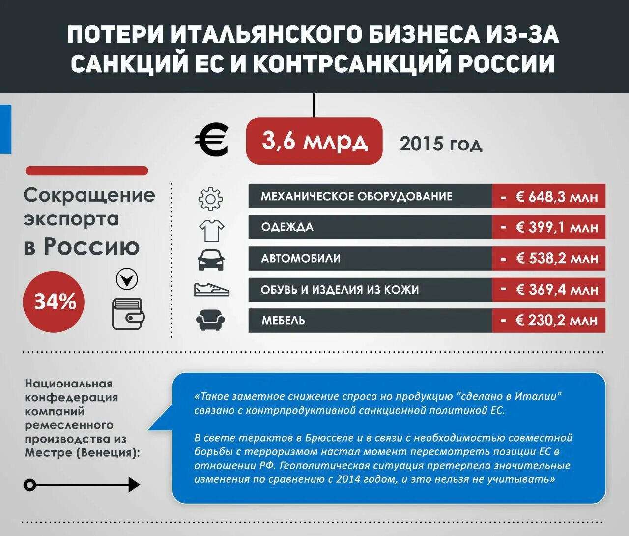 Какие санкции принимаются в отношении. Потери России от санкций. Потери Евросоюза от санкций России. Санкции против РФ 2014. Санкции инфографика.