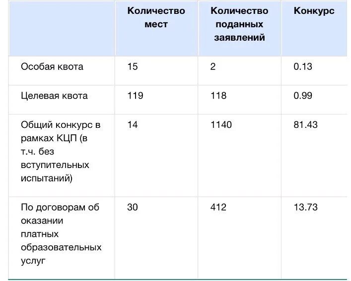 Колледж количество поданных заявлений. Сколько бюджетных мест в медицинском колледже. Количество поданных заявок. Сколько подано заявок.