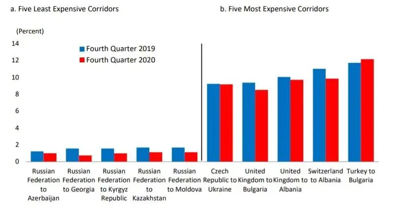 Утечка мозгов из России по годам. Утечка мозгов из России статистика. Отток умов из России. Рейтинг стран по утечке мозгов. Перевод из заграницы