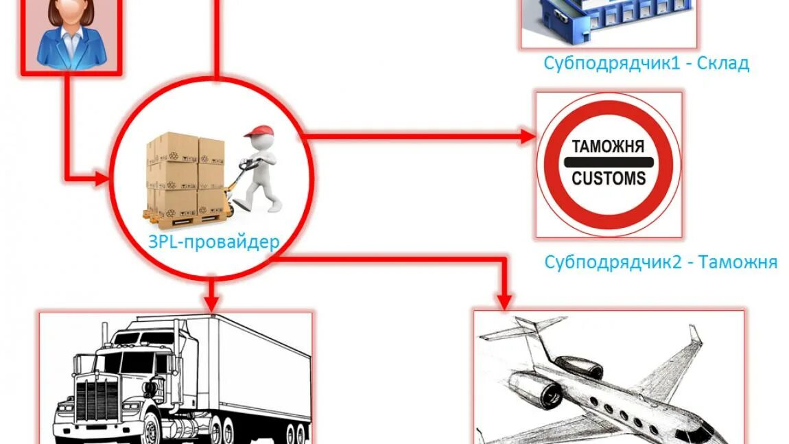 3pl провайдер. 3pl и 4pl что это. Логистика виды логистики. Как работает 4pl. Транспортная логистика схема.