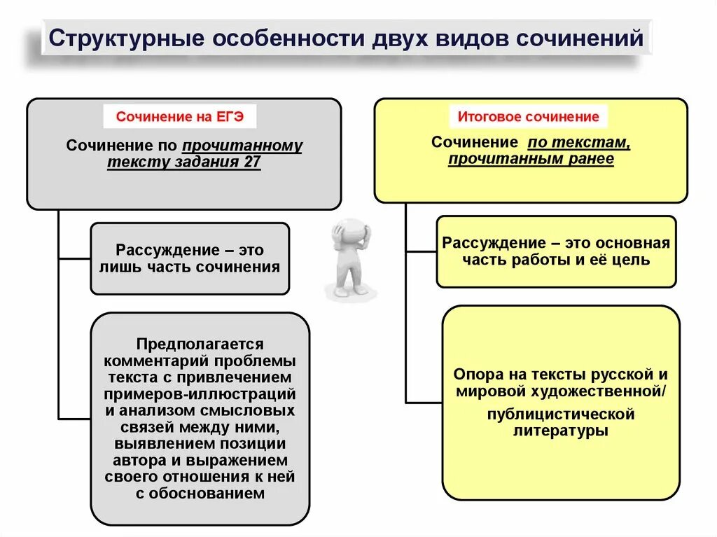 Виды тем итогового сочинения. Структура итогового сочинения. Структурные особенности это. Структура итогового сочинения ЕГЭ. Анализ произведения итогового сочинения