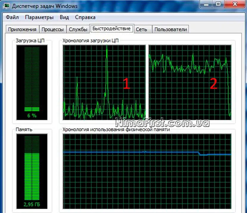 Минимально загружен. Нагрузка процессора. Максимальная загрузка силового трансформатора. Минимально загружен. Минимально загружен.