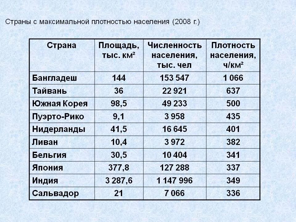 Чему равно среднемировое значение плотности населения. Самая большая плотность населения в мире. страны с наибольшей плотностью населения. страны с наибольшей плотностью населения в мире. плотность населения мира таблица.