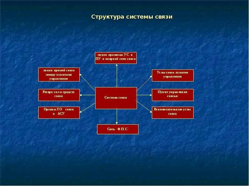 Система и структура управления культурой. Система и структура управления культурой