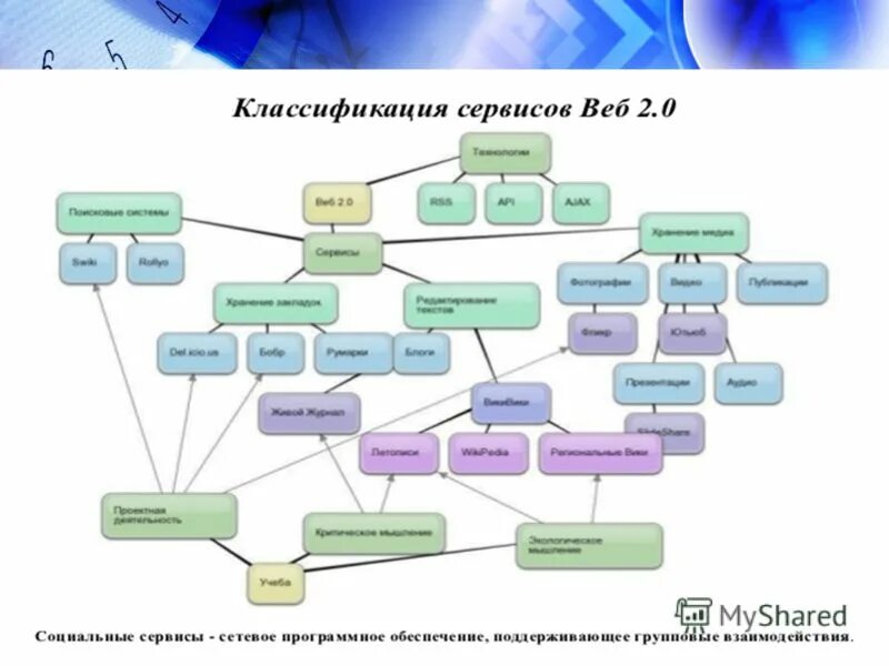 Web сервис. Классификация веб сервисов. Сервисы относящиеся к сервисам веб 2. 0 в образовании. Веб-сервисы примеры.