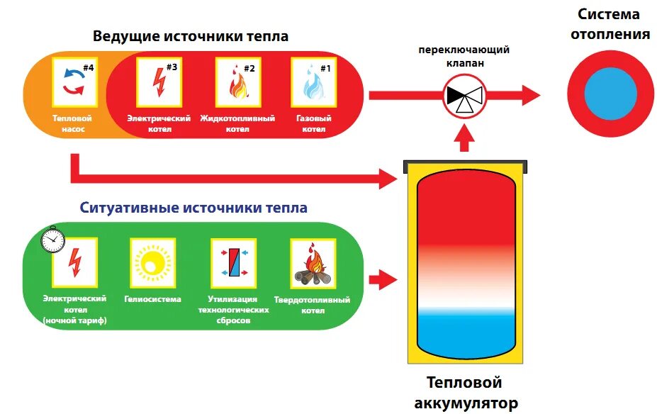 Источники тепла. Источники тепловой энергии. Виды источников тепла. Тепловой аккумулятор.