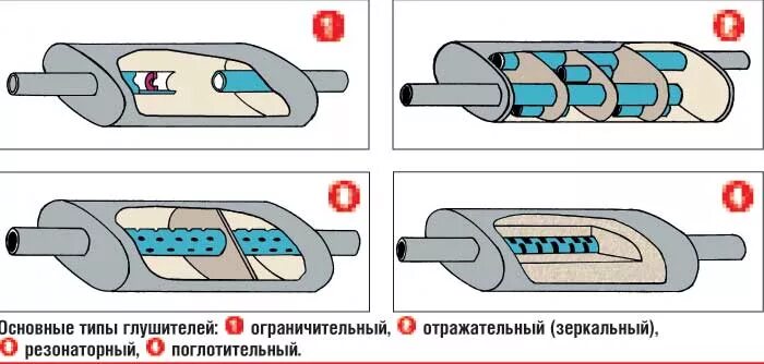 Виды резонаторов. Схема устройства глушителя автомобиля. Чертеж прямоточного глушителя автомобиля. Схема резонатора выхлопной системы. Резонаторы для выхлопной системы автомобиля.