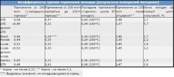 Коэффициент трения при торможении. Коэффициент трения тормозной колодки. коэффициент тормозных колодок. коэффициент трения тормозных колодок. коэффициент трения тормозных колодок таблица.