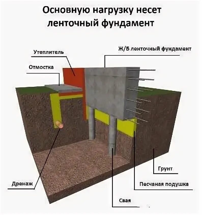 Метр фундамента. Метр погонный ленточного фундамента. погонный метр фундамента. расценки фундамента ленточный. на метр фундамента.