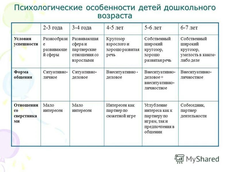 Особенности младшего дошкольного возраста. Возрастные психологические особенности детей дошкольного возраста. Развитие ребенка дошкольного возраста таблица. Психологические особенности дошкольного возраста таблица. Особенности развития детей дошкольного возраста таблица.