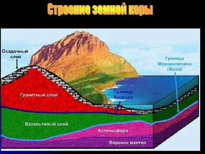 Как называется граница. Строение земли граница мохоровичича. мохо (поверхность мохоровичича). астеносфера и граница мохоровичича. земная кора с границей мохо.