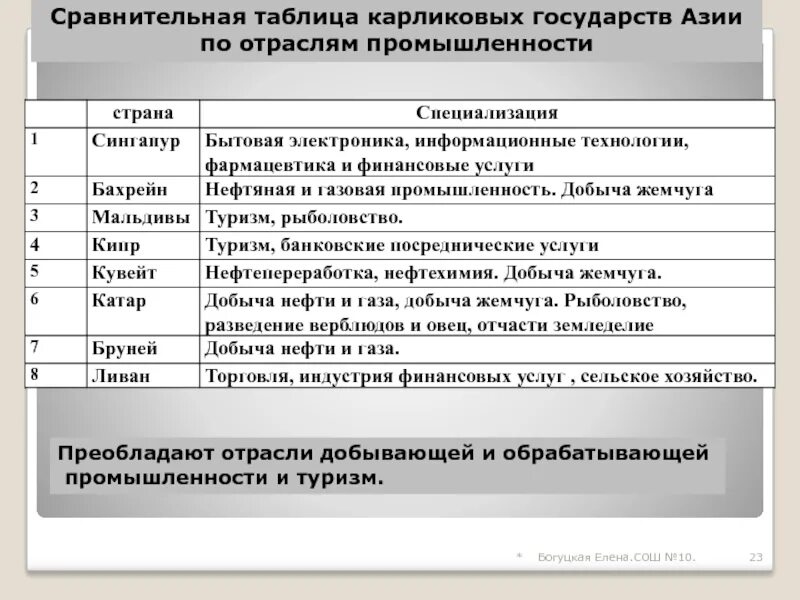 Страны азии сравнение. Промышленность Азии таблица. Отрасли промышленности стран Азии таблица. Отрасли промышленности Китая таблица. Отрасли хозяйства Азии таблица.