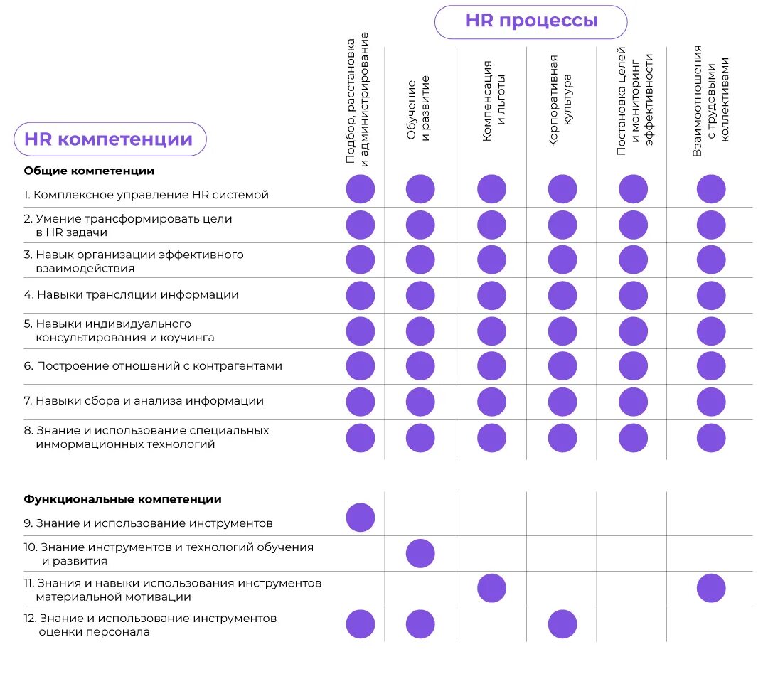 Развитие компетенций работников. Профессиональные компетенции HR менеджера по персоналу. Карта компетенций HR менеджера. Модель компетенций менеджера по персоналу пример. Модель компетенций менеджера по персоналу Ульриха.