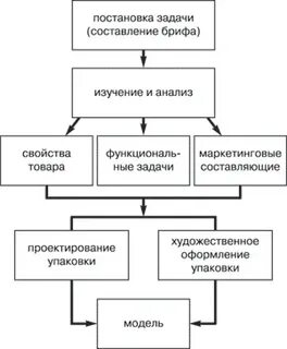 Задачи упаковки товара