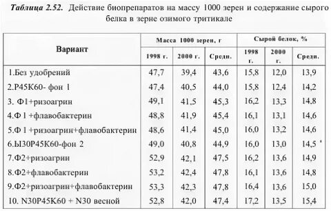 Масса 1000 цветов