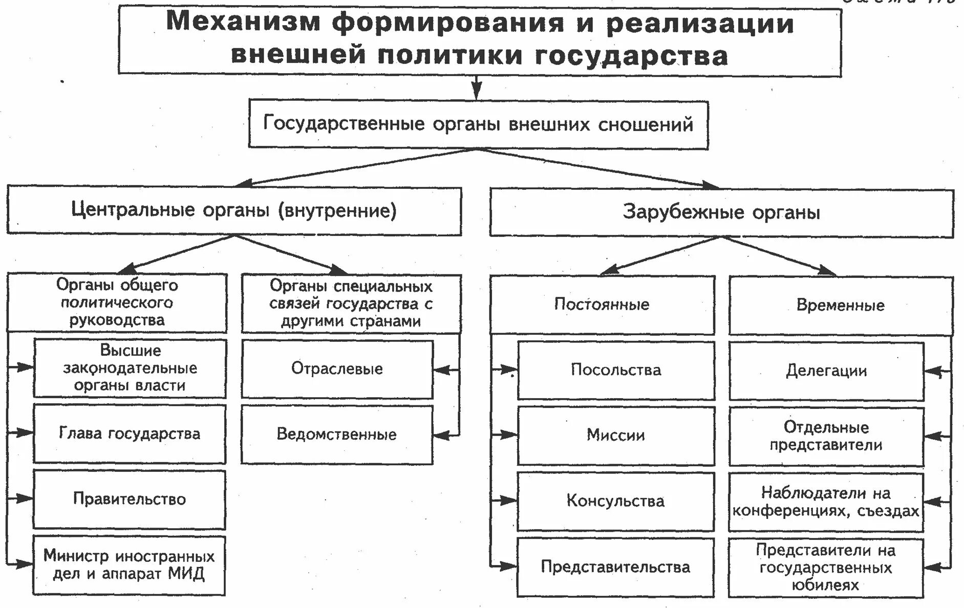 Механизм формирования и реализации внешней политики государства. Механизм формирования внешней политики. Схема внешних сношений государства. Механизм формирования внешний политики государства.