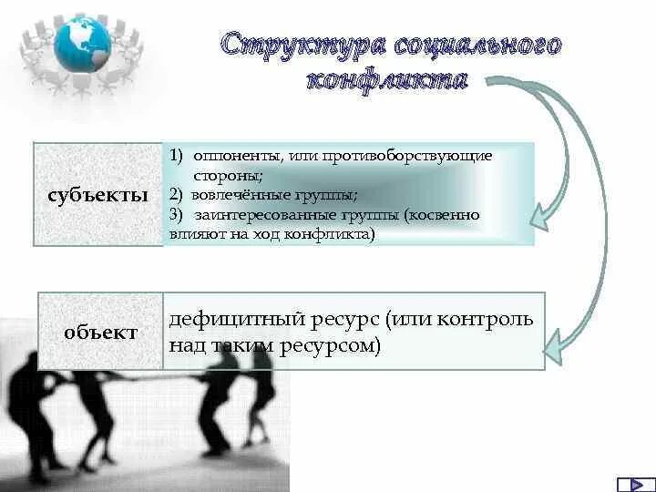 Субъектами конфликта являются. Субъекты конфликта. Структура конфликта субъект объект. Субъект и предмет конфликта. Структура социального конфликта субъект объект конфликта.