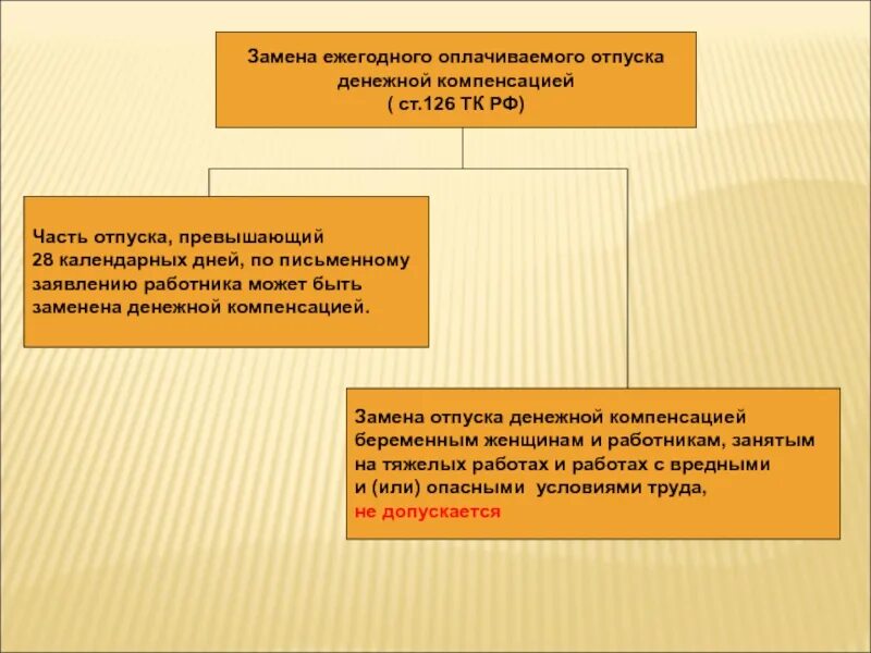 Замена ежегодного отпуска денежной компенсацией. Замена ежегодного оплачиваемого отпуска. Компенсация ежегодного дополнительного оплачиваемого отпуска. Разделения ежегодного отпуска.