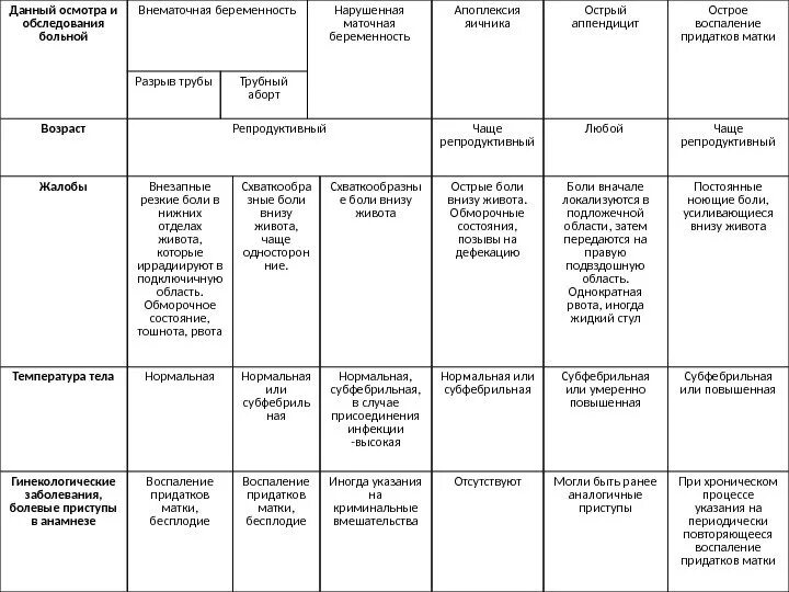 Клинические рекомендации острый живот в гинекологии. Дифференциальная диагностика апоплексии и внематочной беременности. Диф диагноз внематочной беременности таблица. Дифференциальный диагноз маточной и внематочной беременности. Трубный аборт дифференциальный диагноз.