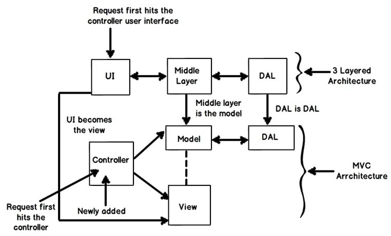 Request first. Архитектуру model-view-Controller. MVC архитектура. Что такое Middle слой. Model view Controller IOS архитектура.