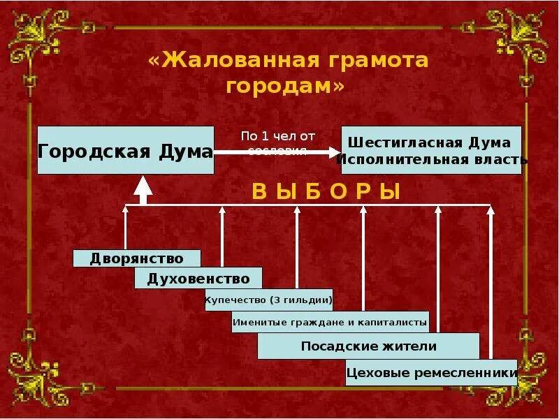 Верное утверждение о жалованной грамоте городам. Жалованная грамота городам Екатерины 2 1775. Жалованная грамота городам шестигласная Дума. Екатериной II жалованной грамоты городам. Гильдии Жалованная грамота городам.