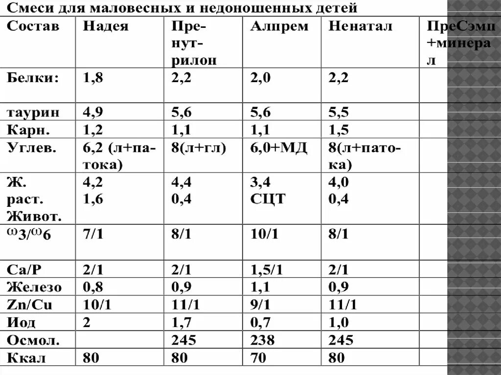 Состав белковых смесей. Смеси для недоношенных состав. Состав детской смеси для недоношенных детей. Количество смеси для недоношенного ребенка. Рассчитать количество смеси для недоношенного ребенка.