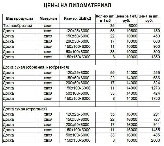 Как посчитать брус