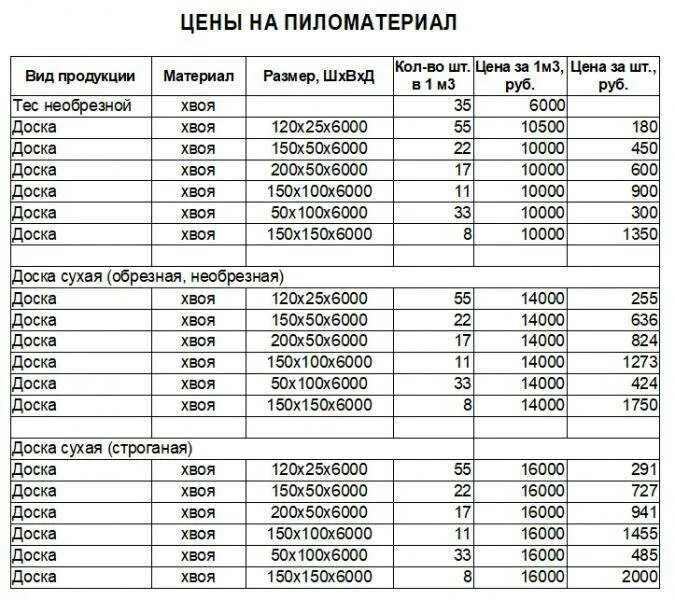 Сколько досок 150 25 6000. Таблица расчёта пиломатериалов в кубах и в количества досок. Стандартные Размеры пиломатериалов таблица. Толщина доски таблица. Таблица размера досок в 1 Кубе.