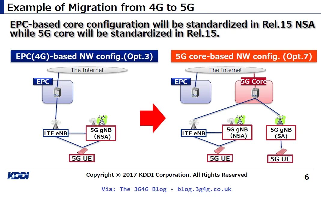 4g LTE EPC Architecture. 5g NSA. 5g GNB. 3g схема HSPA. Core configuration