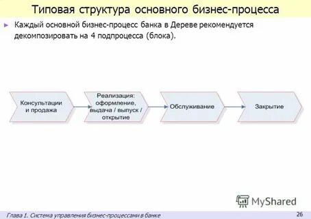 Процесс открытия банка