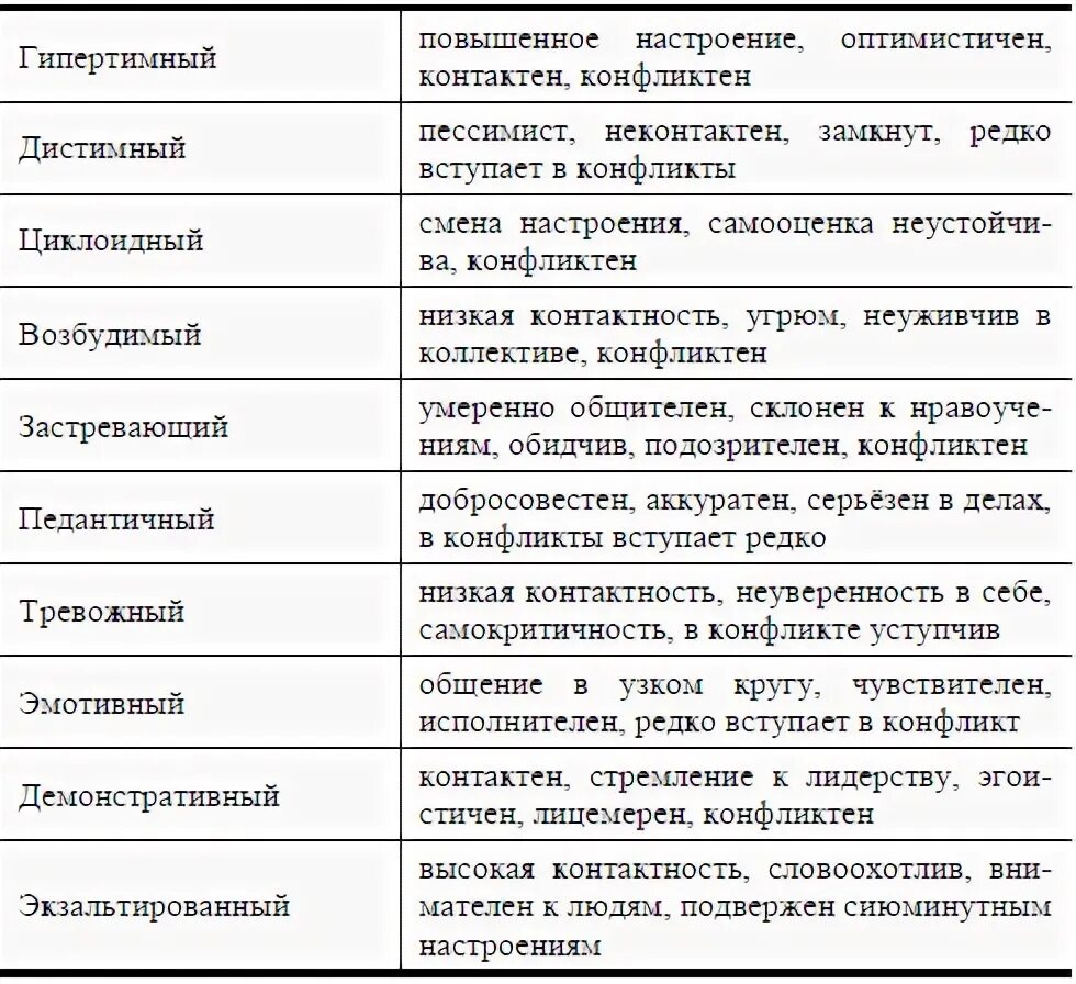 К акцентуациям характера относится. Тип личности таблица к. Леонгарда. Типы характера личности по Леонгарду. Тип акцентуированной личности, по к. Леонгарду. Характеристика акцентуаций характера по к Леонгарду таблица.