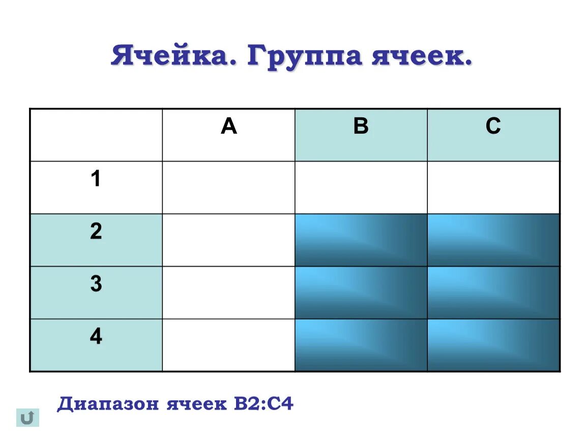 Группа ячеек. Диапазон ячеек. Ячейка таблицы. Группа выбранных ячеек. Группа ячеек образующих прямоугольник