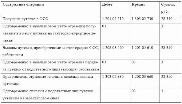 Проводки по путевкам. Учет путевок в бухгалтерии проводки. Учет в санаторно-курортных организациях. ФСС проводки.