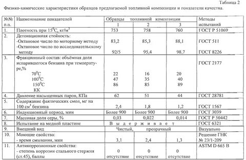 Свойства бензина