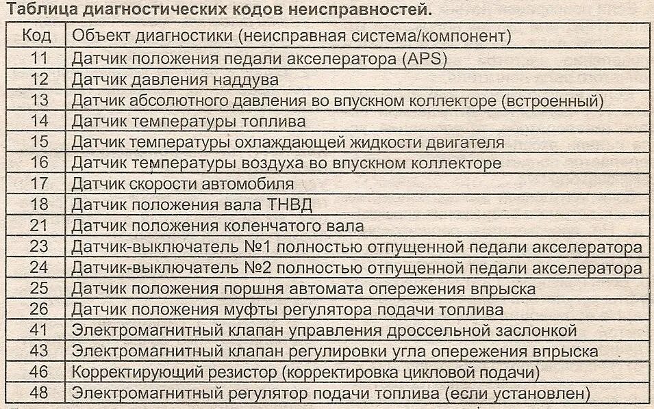 Ошибки неисправностей автомобиля. Таблица неисправностей двигателя. Коды ошибок бортового компьютера. Расшифровка кода неисправности. Ошибки автомобиля расшифровка.