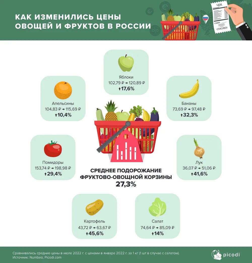 Рост цен на овощи. Цены на продукты овощи. Сколько стоит овощи. Цены выросли на овощи инфографика.